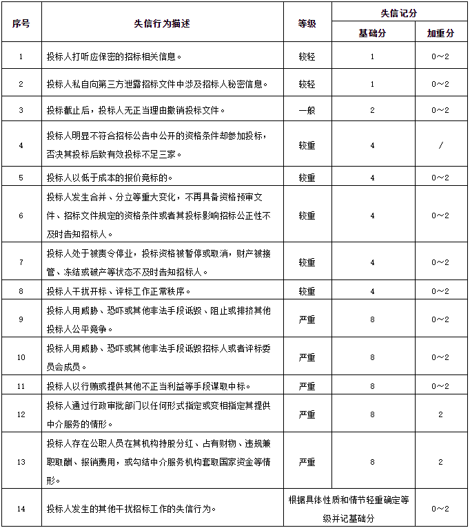這(zhè)些(xiē)行(xíng)為(wèi)屬于幹擾招标失信行(xíng)為(wèi) 这些行为属于干扰招标失信行为
