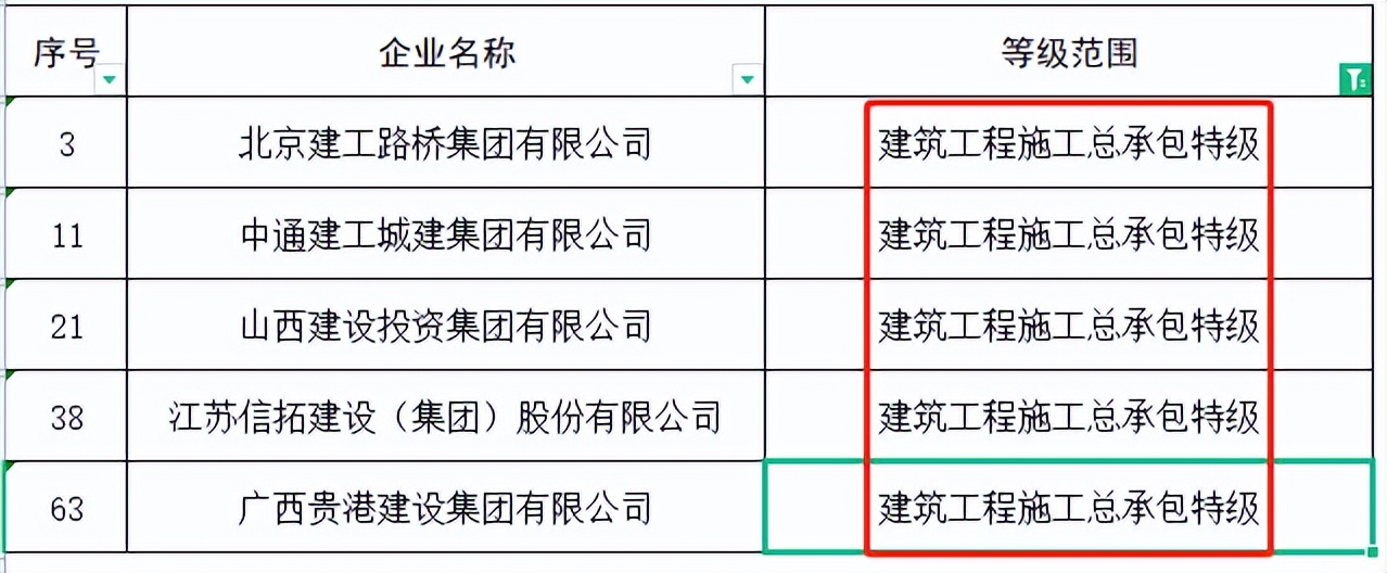 住建部：48家(jiā)建企“申特”，全部“不(bù)同意”！